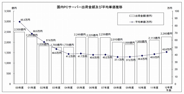 国内PCサーバー出荷金額及び平均単価推移