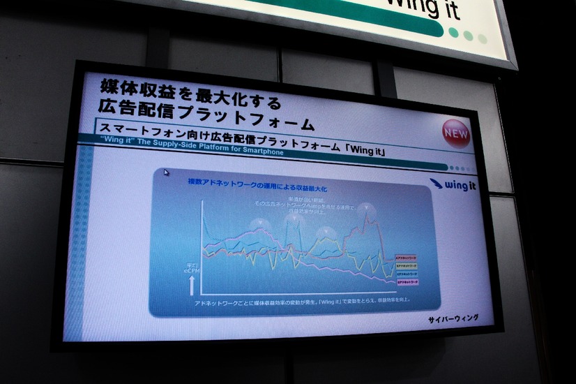 eCPMベースの実績により最適な配信先を自動選択