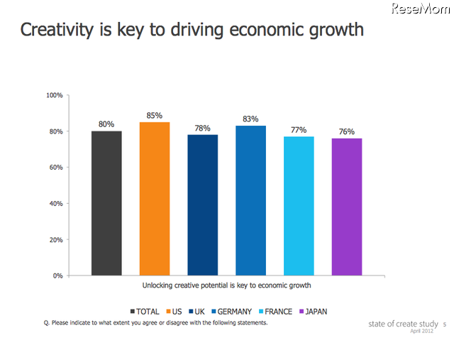 創造力は経済成長に必要