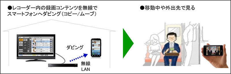 スマートフォンにダビングできる機能の利用イメージ