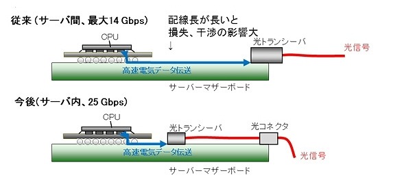 サーバ内光インターコネクトのための光トランシーバ課題