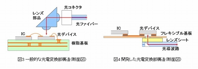 光電変換部構造の比較