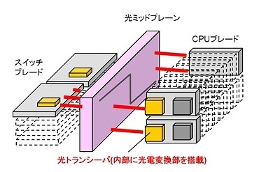 サーバ内での光インターコネクト適用例