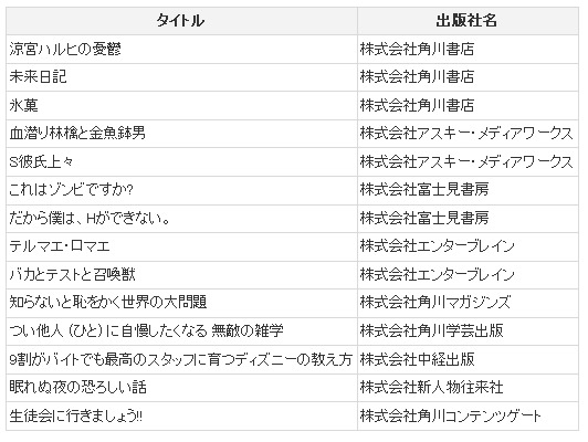 LISMO Book Storeで取り扱い予定の主な作品