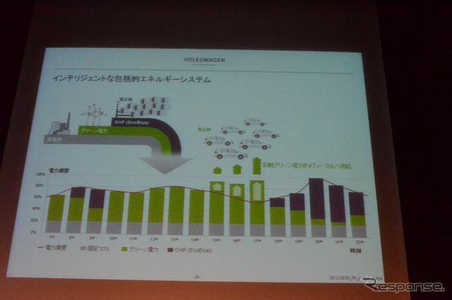VWは30日、「VWグループのEモビリティ戦略」についてのプレゼンテーションをおこなった。
