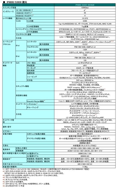 IP8800/S3830諸元