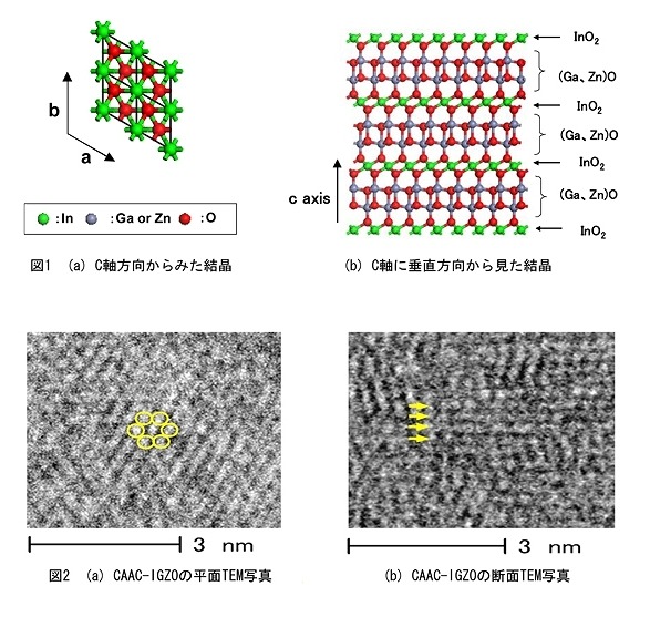 IGZOの単結晶（図1）と、CAAC-IGZOの断面TEM写真（図2）