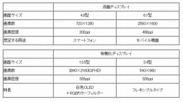 試作ディスプレイの仕様