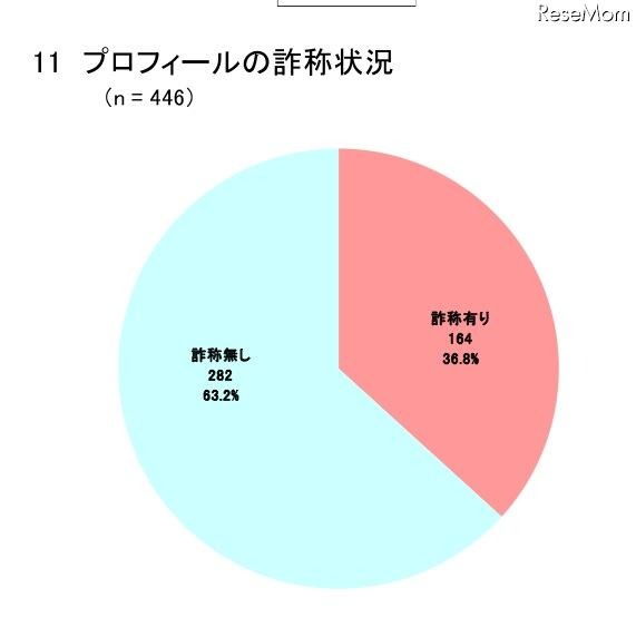 プロフィールの詐称状況