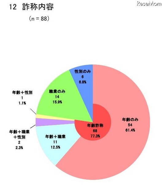 詐称内容