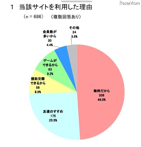 被害児童：当該サイトを利用した理由