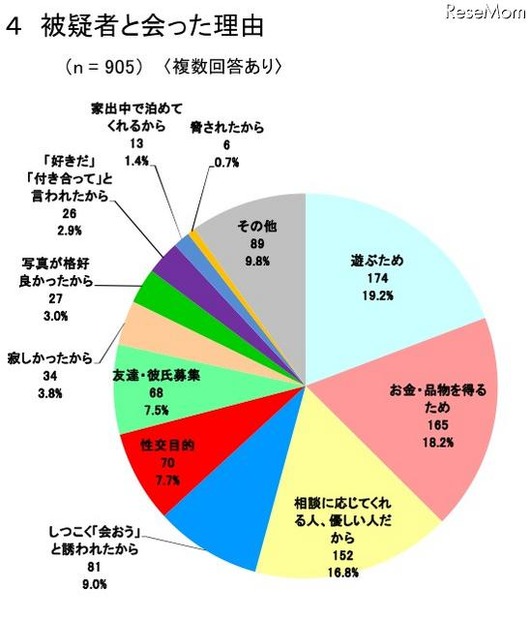 被疑者と会った理由