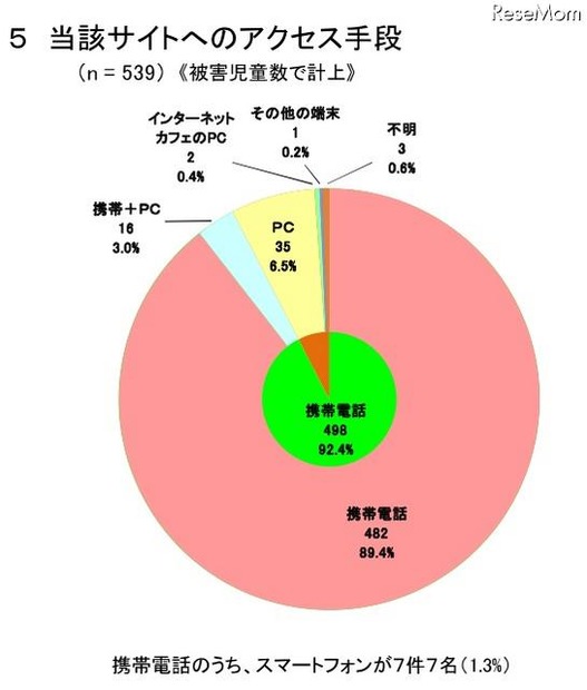 当該サイトへのアクセス手段