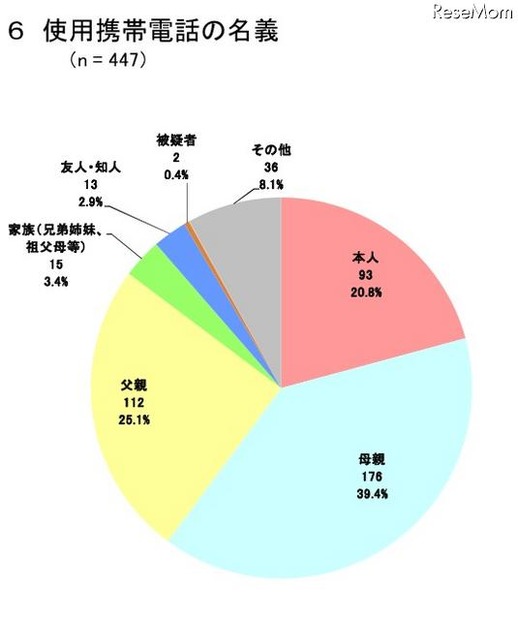 使用携帯電話の名義