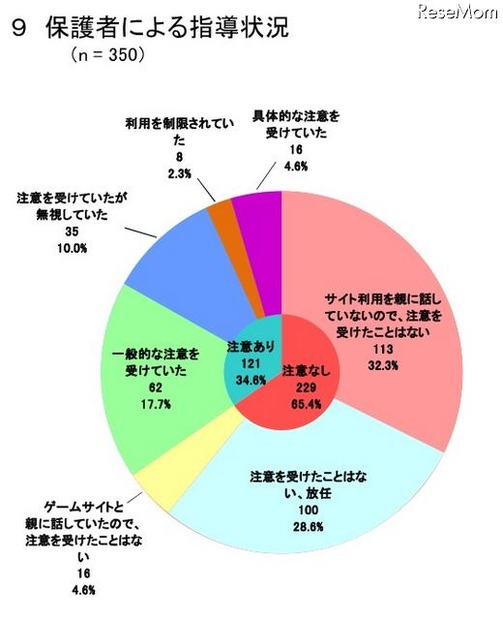 保護者による指導状況