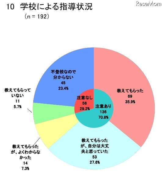 学校による指導状況