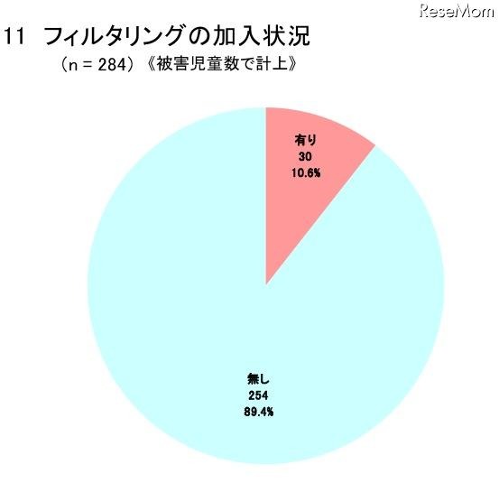 フィルタリングの加入状況