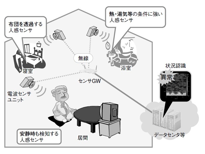 （図6）高齢者見守りへの適用例