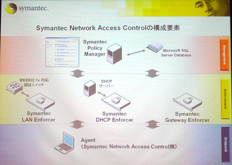 Symantec Network Access Controlの構成要素は、ポリシーマネージャ、エンフォーサ、エージェント