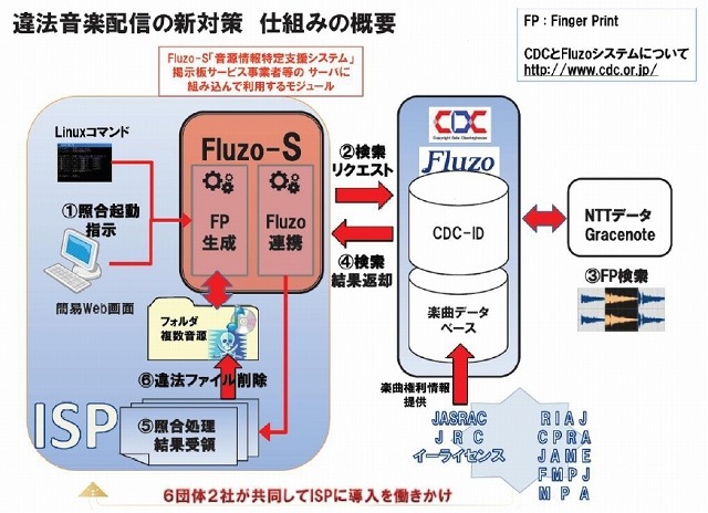 違法音楽配信への新対策