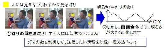 開発した技術の原理