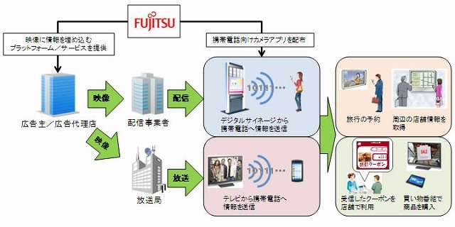 映像と携帯電話との通信による新しいサービスの例