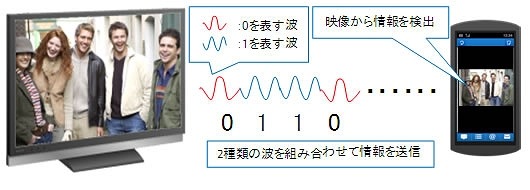 2種類の波で情報を送受信