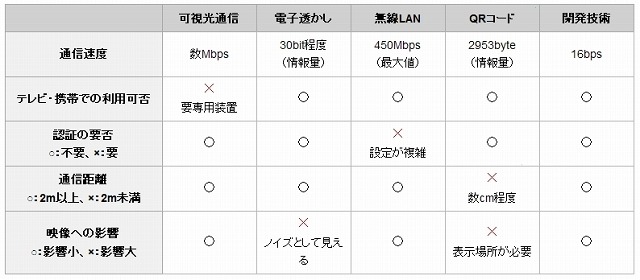 開発方式と従来方式の比較