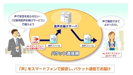 「災害用音声お届けサービス」の概要