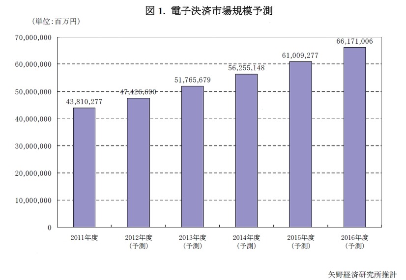 電子決済の市場規模予測