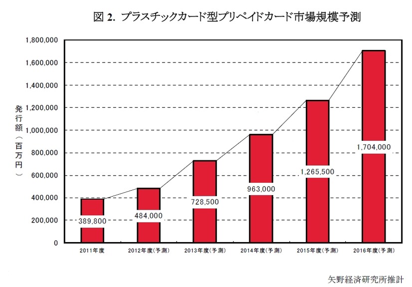 プラスチックカード型プリペイドカードの市場規模予測