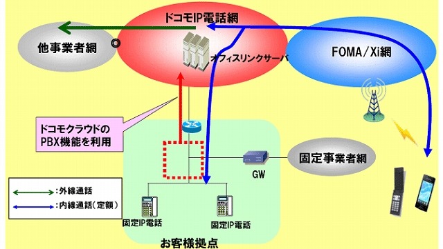 「オフィスリンク（仮想PBXタイプ）」の概要