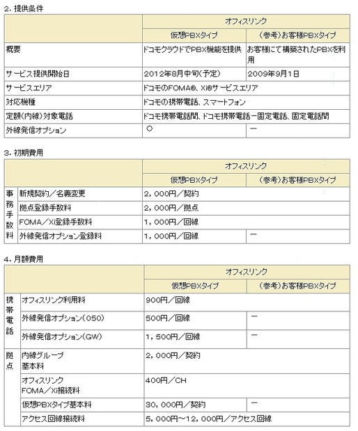 提供条件、初期費用、月額費用