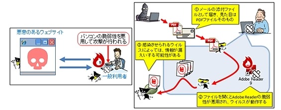 パソコン利用者を狙ったウイルス感染攻撃のイメージ図