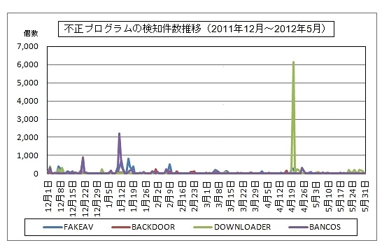 不正プログラムの検知件数推移