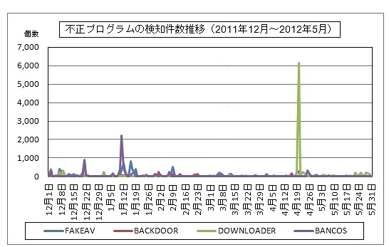 不正プログラムの検知件数推移