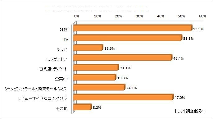 あなたは美容情報は何から得ていますか？（n＝440）