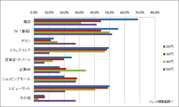 あなたは美容情報は何から得ていますか？（年代別。n＝440）