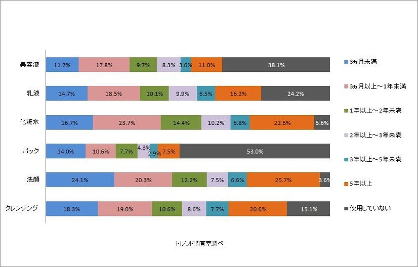 あなたが現在使用しているスキンケア用品の使用期間を教えて下さい。（n＝557）