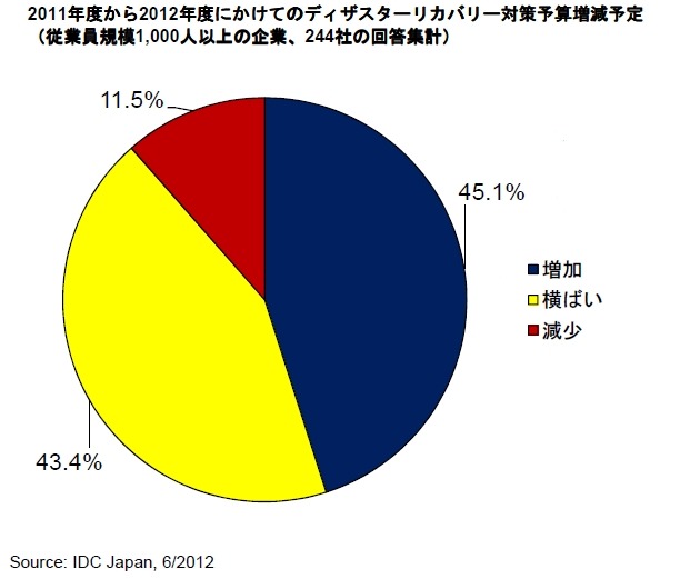 2011年度から2012年度にかけてのDR対策予算の増減予定