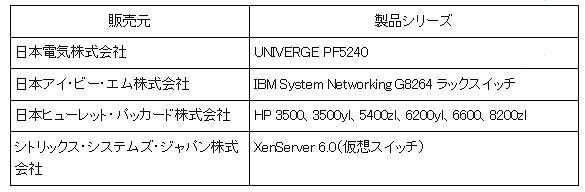 Hinemos仮想ネットワーク管理オプション（OpenFlow）が対応するOpenFlowスイッチ（今後拡張予定）