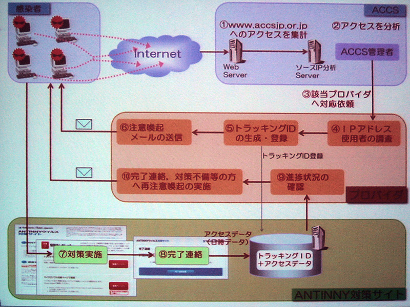 Antinny駆除ポータルサイトを活用したDDos対策トライアル