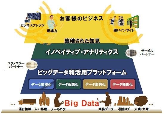 「イノベイティブ・アナリティクス」概念図