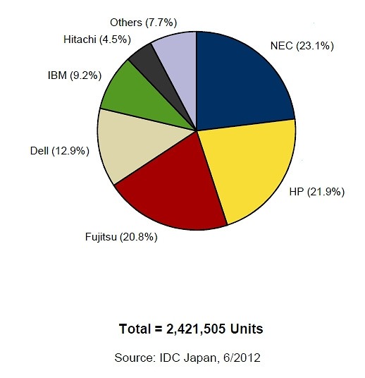 国内サーバ インストールベース ベンダーシェア、2011年