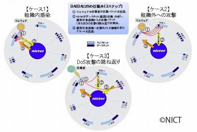 ダイダロスが異常検知可能な3つのケース