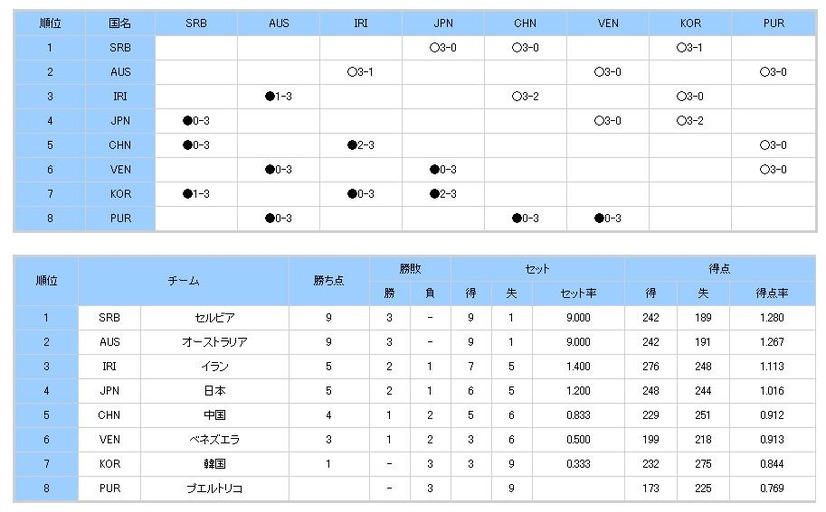 勝敗表