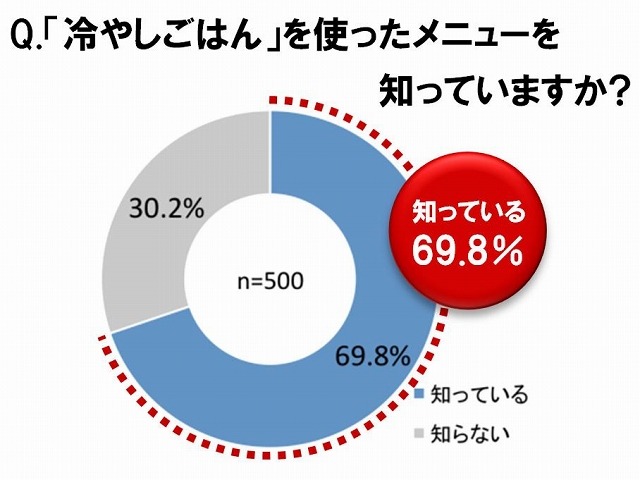 「冷やしごはん」を使ったメニューを知っていますか？