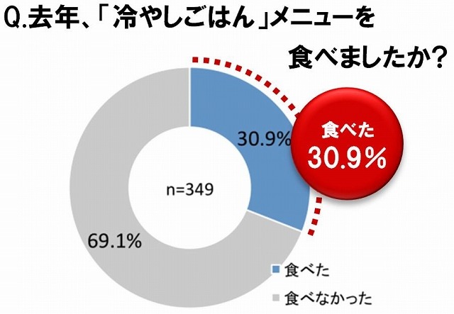 去年「冷やしごはん」メニューを食べましたか？