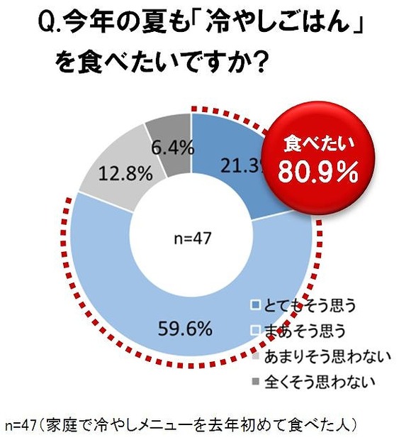 今年の夏も「冷やしごはん」を食べたいですか?