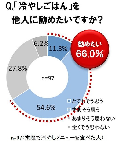 「冷やしごはん」を他人に勧めたいですか？